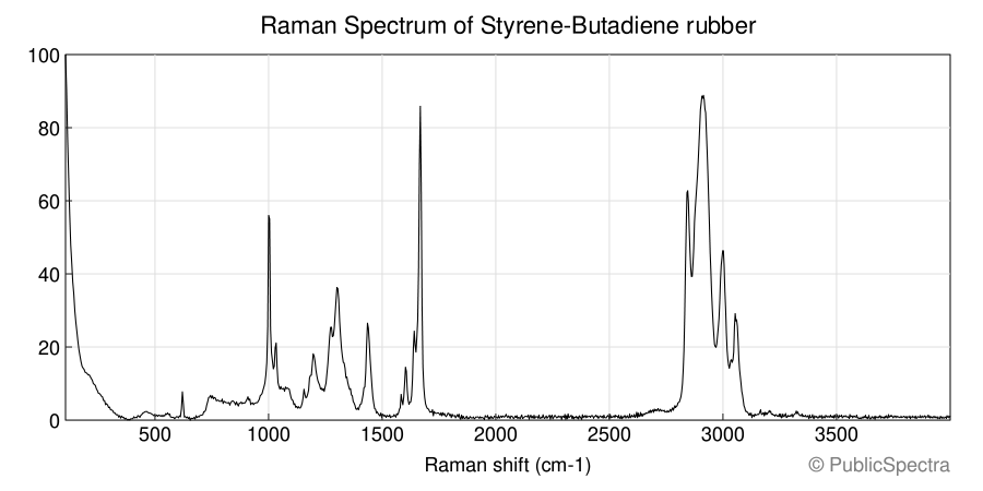 Raman spectrum of Styrene-Butadiene rubber
